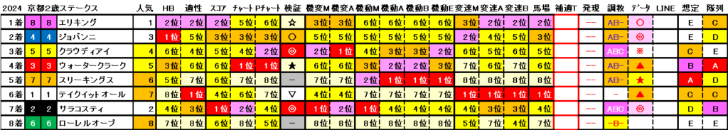 2024　京都２歳Ｓ　結果まとめ2